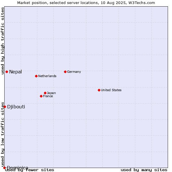 Market position of Nepal vs. Djibouti vs. Dominica