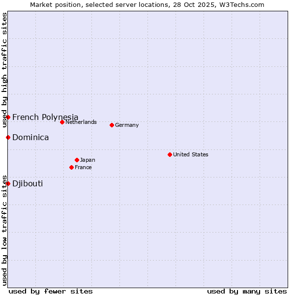 Market position of French Polynesia vs. Djibouti vs. Dominica