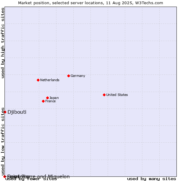 Market position of Djibouti vs. Dominica vs. Saint Pierre and Miquelon