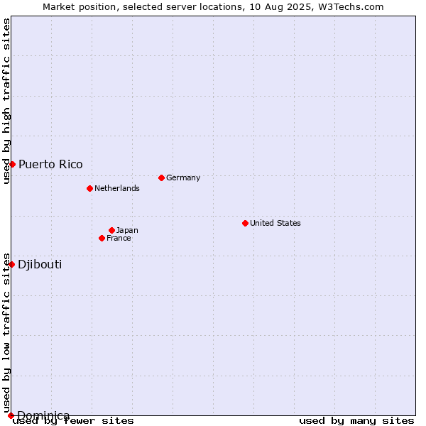Market position of Puerto Rico vs. Djibouti vs. Dominica