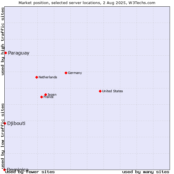 Market position of Paraguay vs. Djibouti vs. Dominica