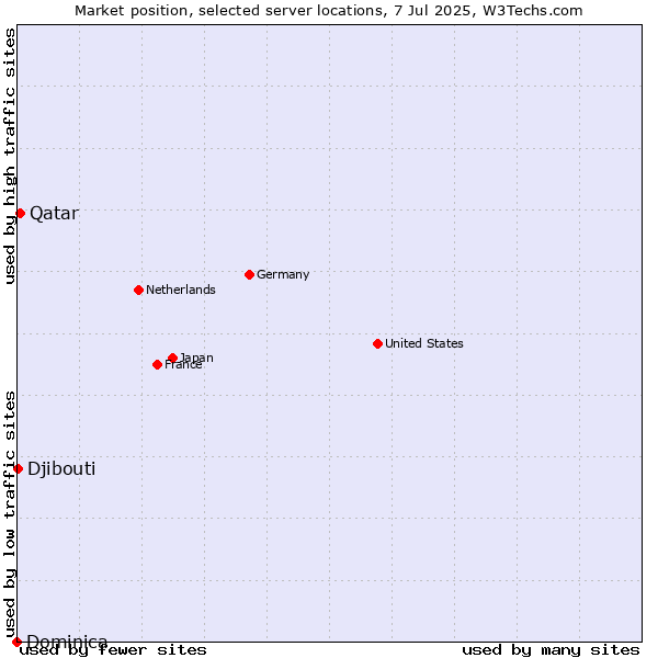 Market position of Qatar vs. Djibouti vs. Dominica