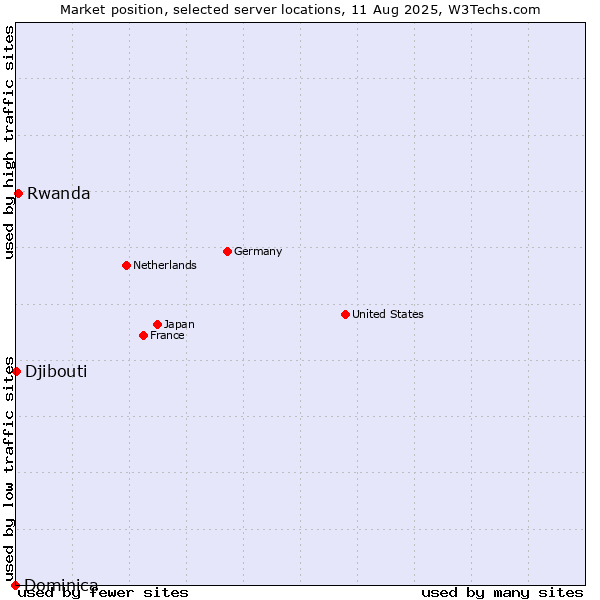 Market position of Rwanda vs. Djibouti vs. Dominica