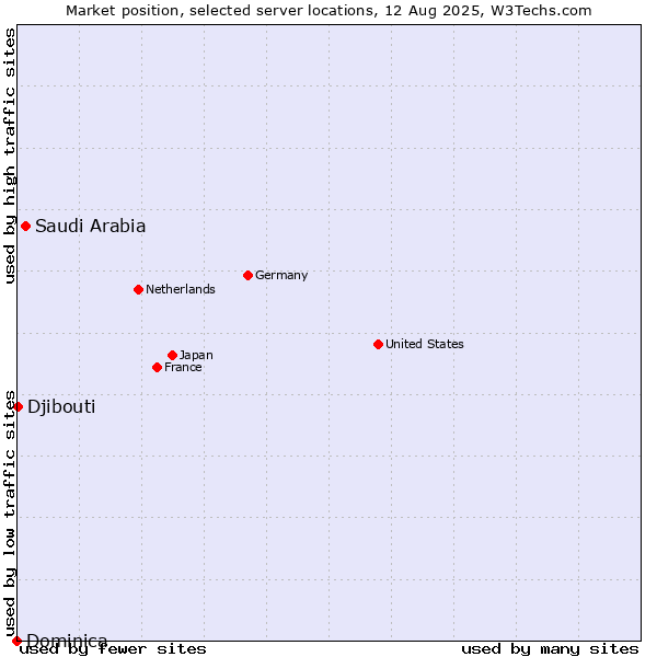 Market position of Saudi Arabia vs. Djibouti vs. Dominica