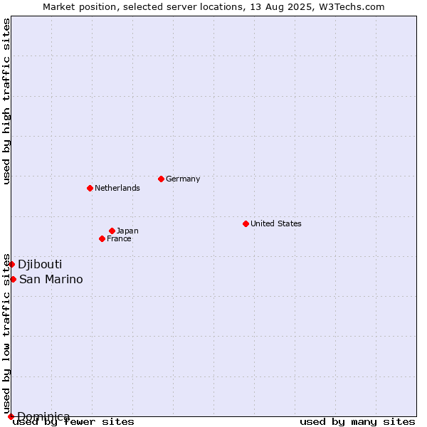 Market position of San Marino vs. Djibouti vs. Dominica