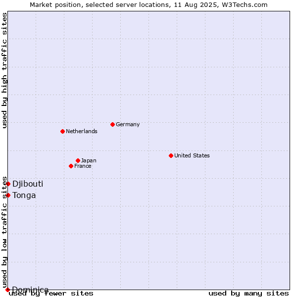 Market position of Djibouti vs. Tonga vs. Dominica