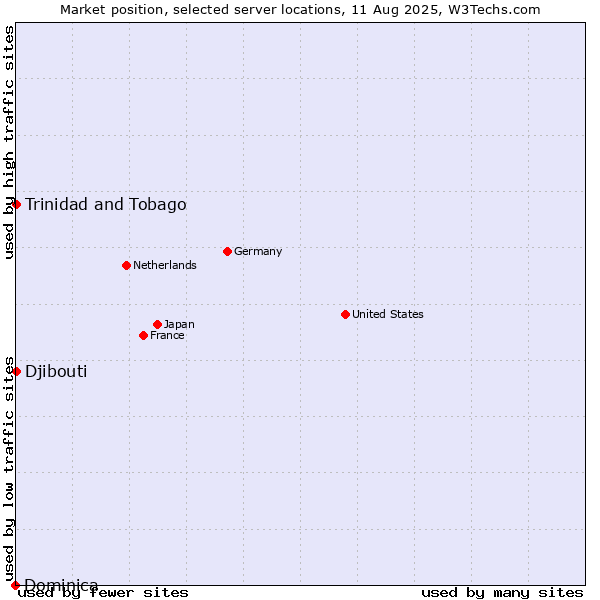 Market position of Trinidad and Tobago vs. Djibouti vs. Dominica