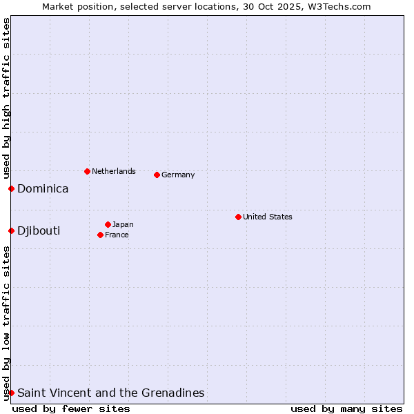 Market position of Saint Vincent and the Grenadines vs. Djibouti vs. Dominica