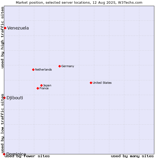 Market position of Venezuela vs. Djibouti vs. Dominica