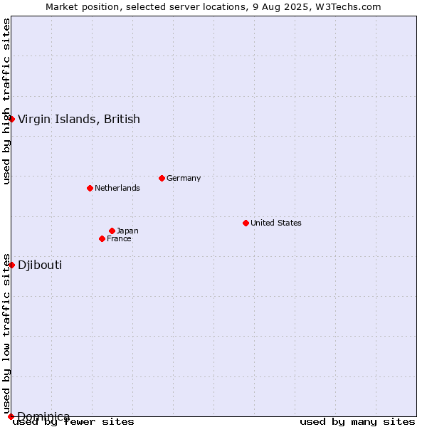 Market position of Virgin Islands, British vs. Djibouti vs. Dominica