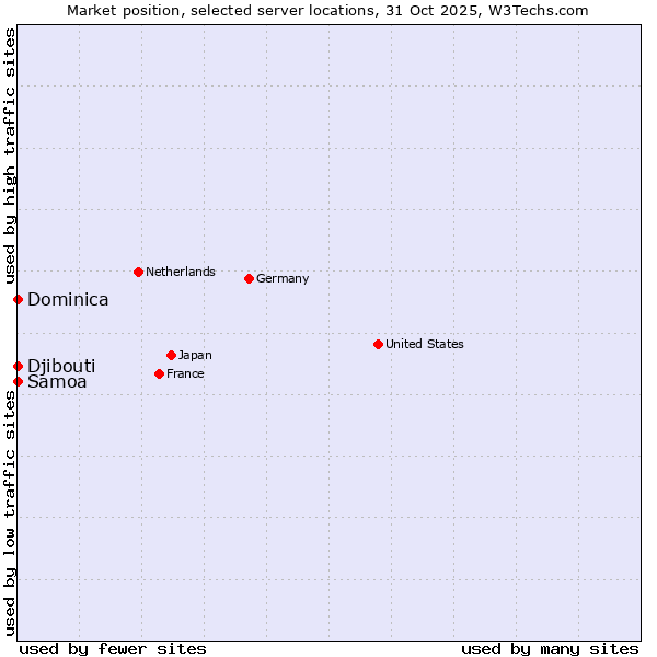 Market position of Samoa vs. Djibouti vs. Dominica