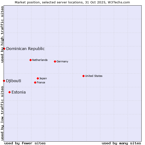 Market position of Estonia vs. Dominican Republic vs. Djibouti