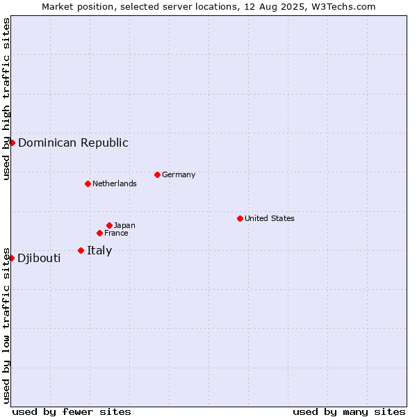 Market position of Italy vs. Dominican Republic vs. Djibouti