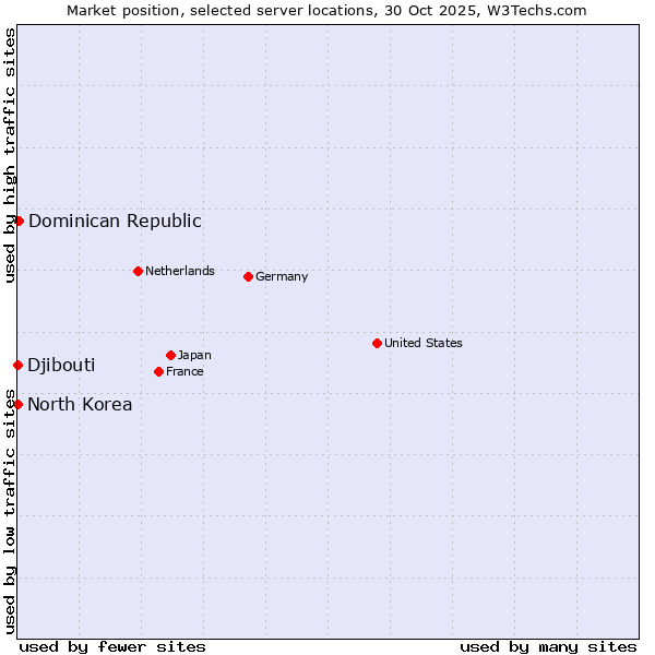 Market position of Dominican Republic vs. Djibouti vs. North Korea