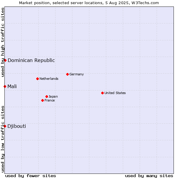 Market position of Dominican Republic vs. Mali vs. Djibouti