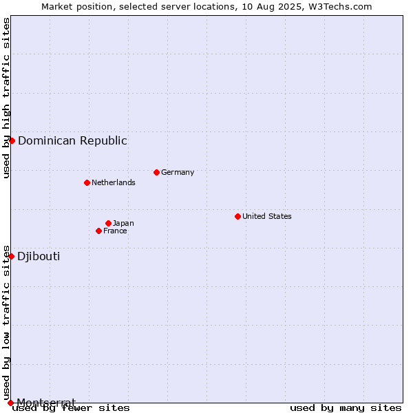 Market position of Dominican Republic vs. Djibouti vs. Montserrat