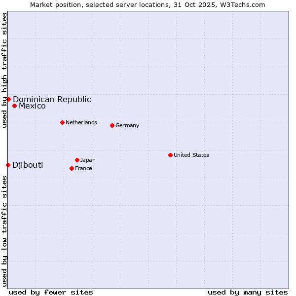 Market position of Mexico vs. Dominican Republic vs. Djibouti