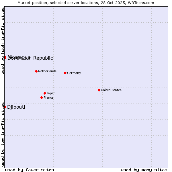Market position of Dominican Republic vs. Nicaragua vs. Djibouti