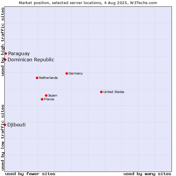 Market position of Paraguay vs. Dominican Republic vs. Djibouti