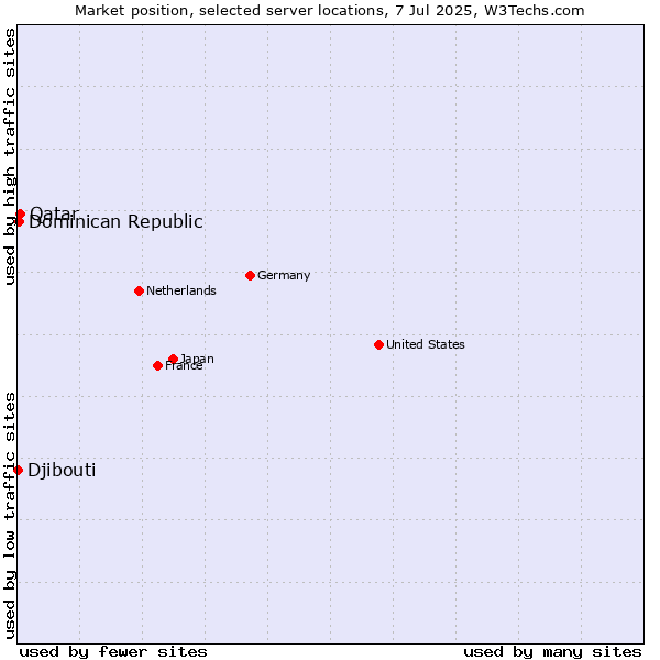 Market position of Qatar vs. Dominican Republic vs. Djibouti