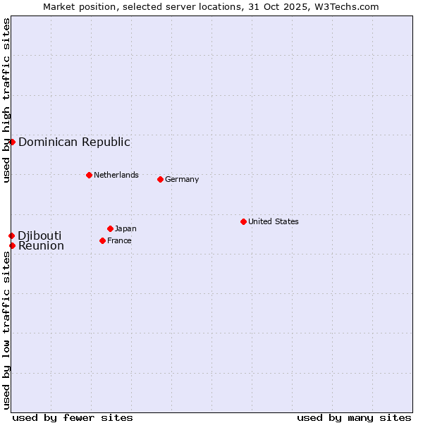 Market position of Reunion vs. Dominican Republic vs. Djibouti