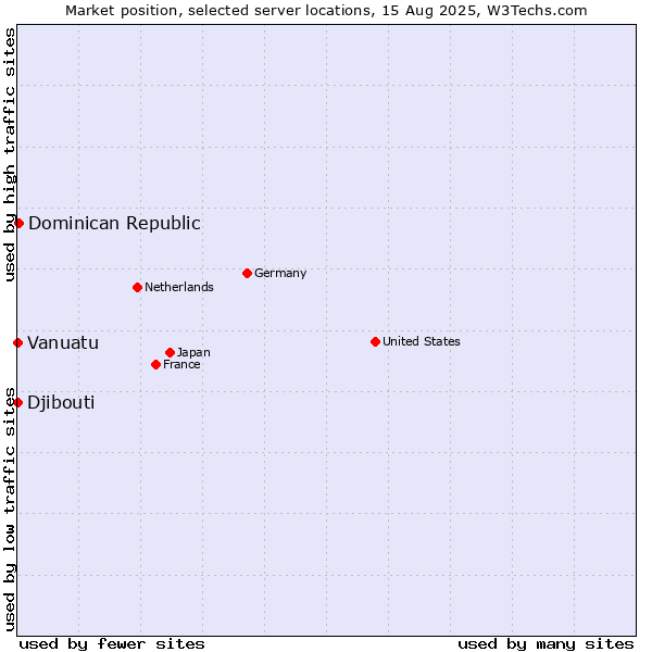 Market position of Dominican Republic vs. Djibouti vs. Vanuatu