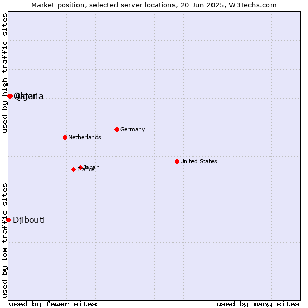 Market position of Algeria vs. Qatar vs. Djibouti