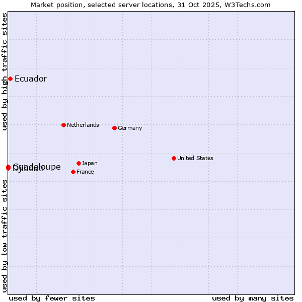 Market position of Ecuador vs. Djibouti vs. Guadeloupe