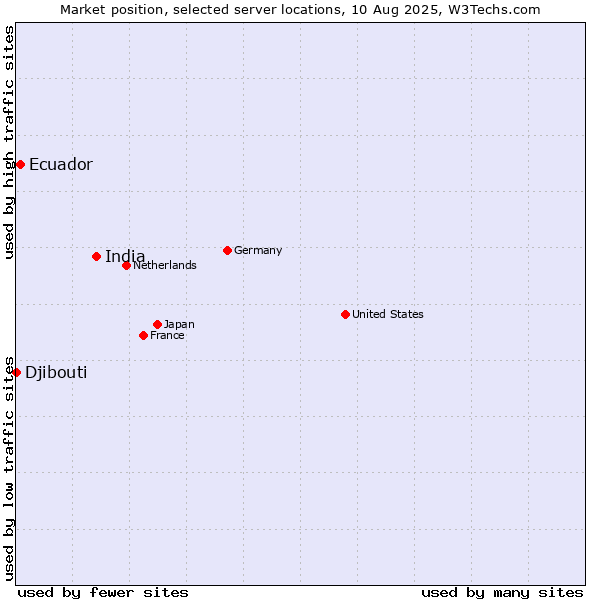 Market position of India vs. Ecuador vs. Djibouti