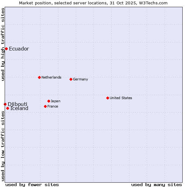 Market position of Iceland vs. Ecuador vs. Djibouti