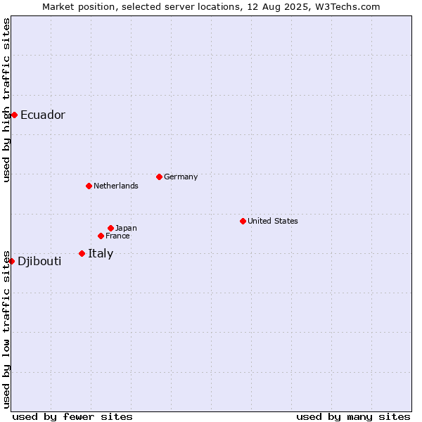 Market position of Italy vs. Ecuador vs. Djibouti