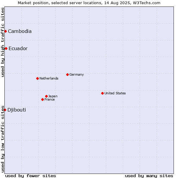 Market position of Ecuador vs. Cambodia vs. Djibouti