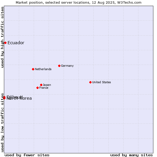 Market position of Ecuador vs. Djibouti vs. North Korea