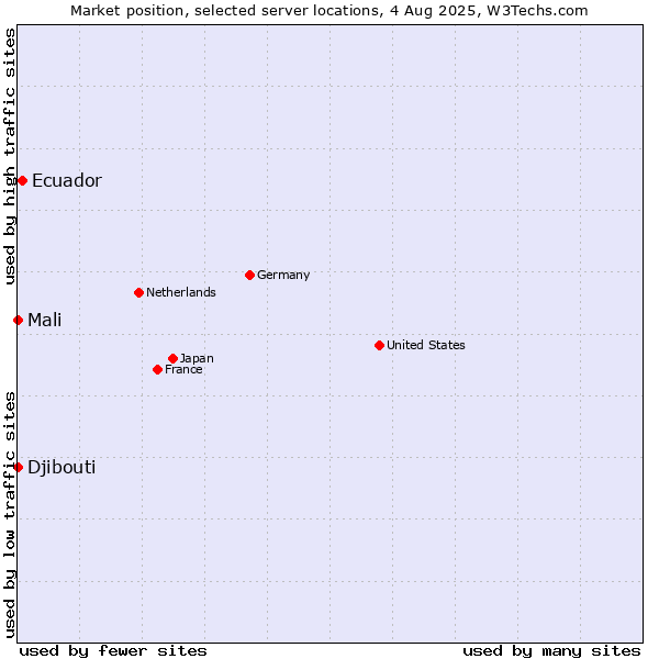 Market position of Ecuador vs. Mali vs. Djibouti