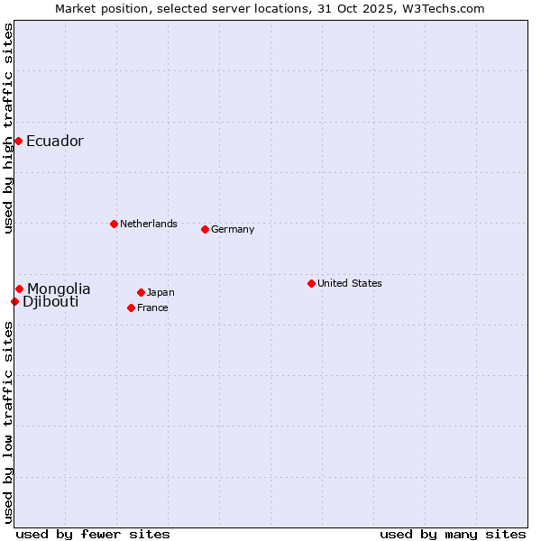 Market position of Mongolia vs. Ecuador vs. Djibouti