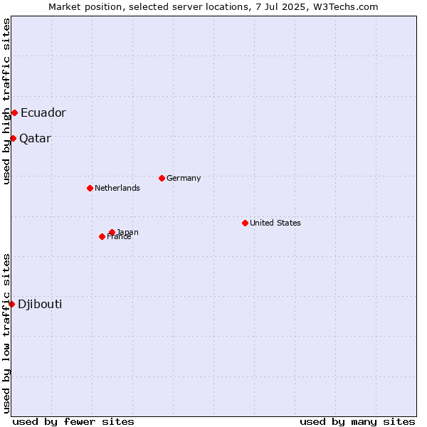 Market position of Ecuador vs. Qatar vs. Djibouti