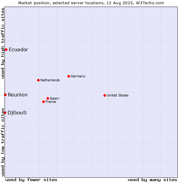 Market position of Ecuador vs. Reunion vs. Djibouti