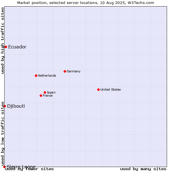 Market position of Ecuador vs. Djibouti vs. Sierra Leone