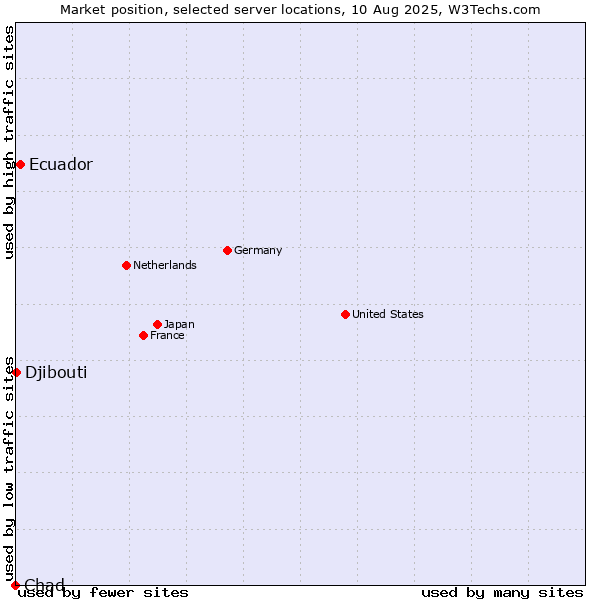 Market position of Ecuador vs. Djibouti vs. Chad