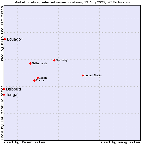 Market position of Ecuador vs. Djibouti vs. Tonga