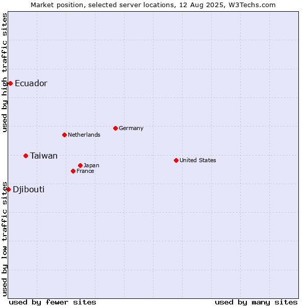 Market position of Taiwan vs. Ecuador vs. Djibouti