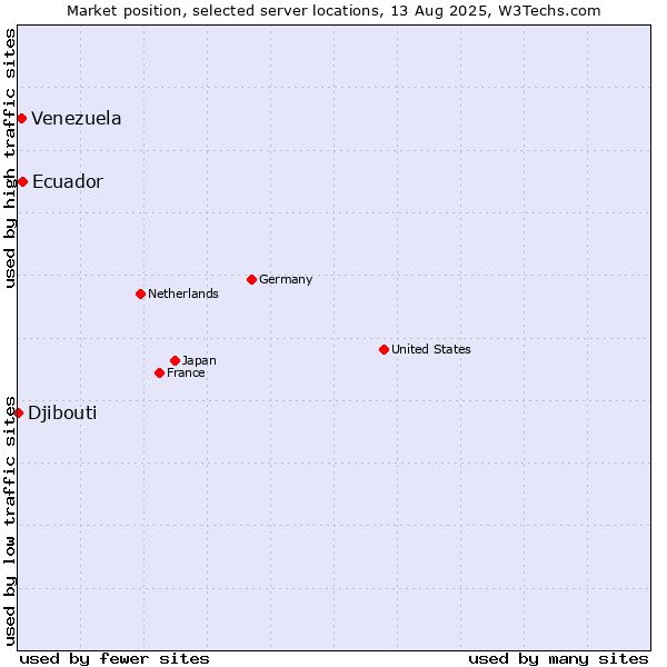 Market position of Ecuador vs. Venezuela vs. Djibouti
