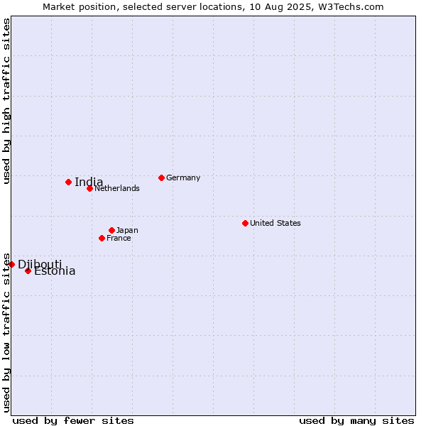 Market position of India vs. Estonia vs. Djibouti