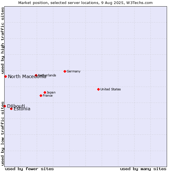 Market position of Estonia vs. North Macedonia vs. Djibouti