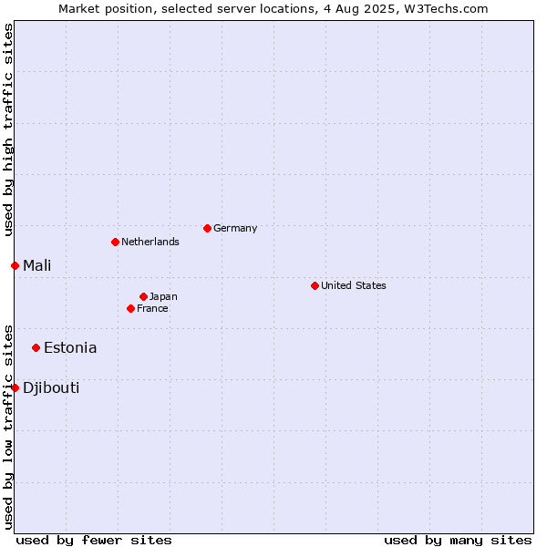 Market position of Estonia vs. Mali vs. Djibouti