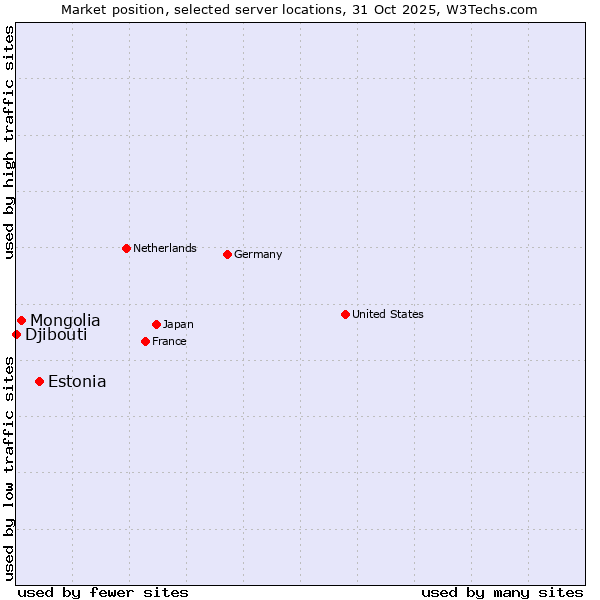 Market position of Estonia vs. Mongolia vs. Djibouti