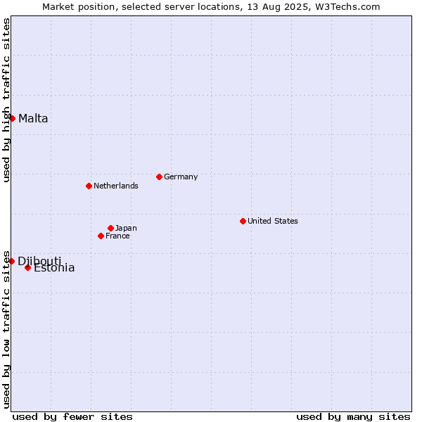 Market position of Estonia vs. Malta vs. Djibouti