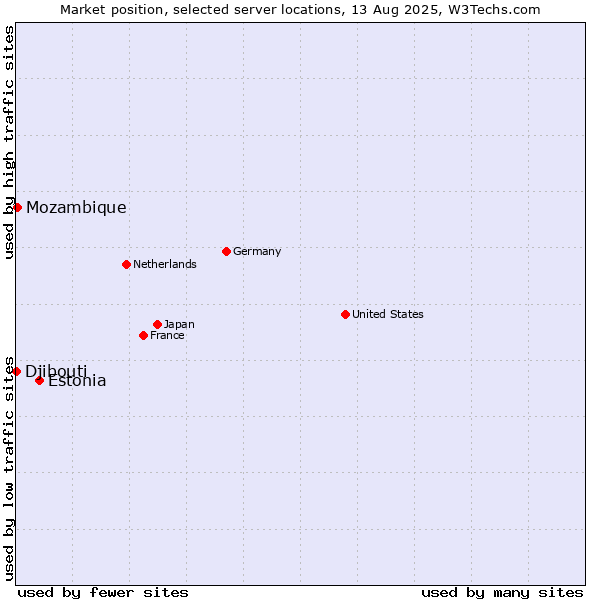 Market position of Estonia vs. Mozambique vs. Djibouti