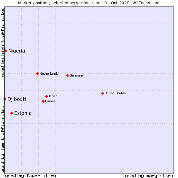 Market position of Estonia vs. Nigeria vs. Djibouti