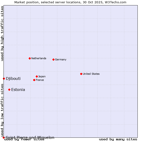 Market position of Estonia vs. Djibouti vs. Saint Pierre and Miquelon